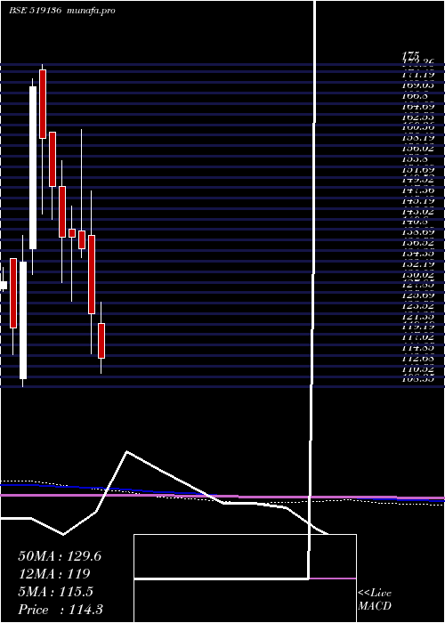  monthly chart NaharIndust