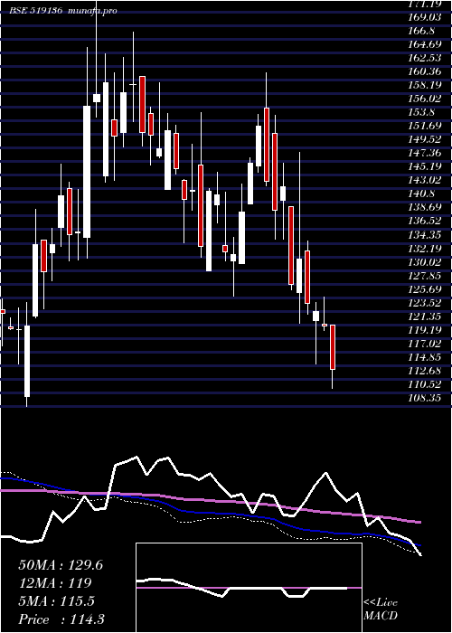  weekly chart NaharIndust