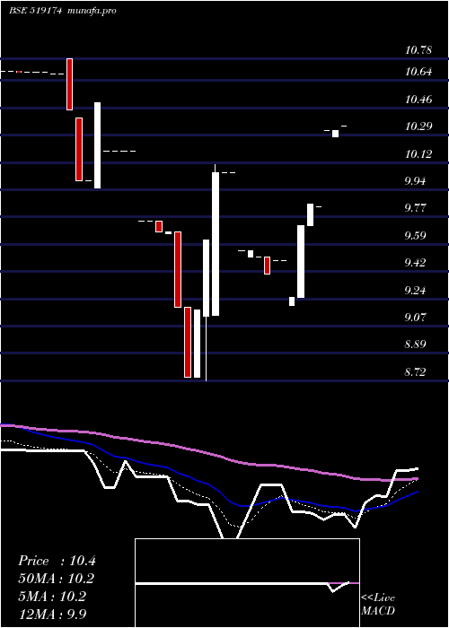  Daily chart AshianaAgro