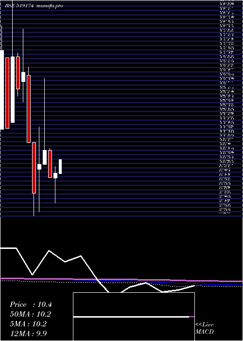 monthly chart AshianaAgro