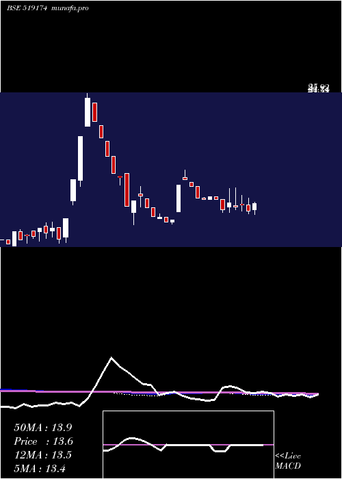  weekly chart AshianaAgro