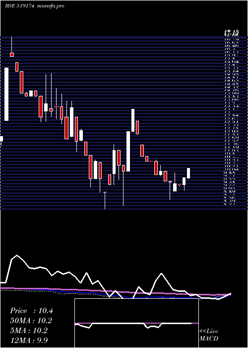  weekly chart AshianaAgro