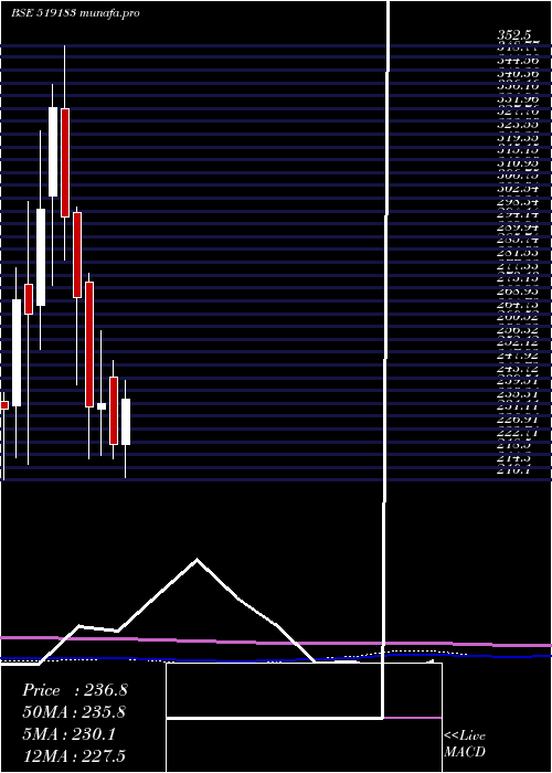 monthly chart AdfFoods