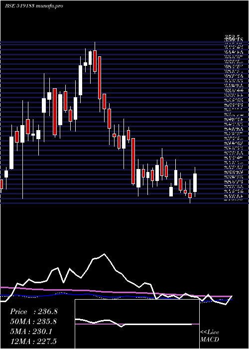 weekly chart AdfFoods