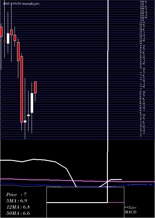 monthly chart Rgrl