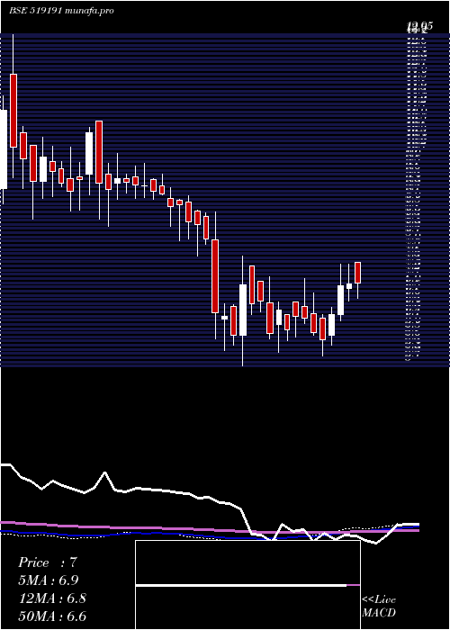 weekly chart Rgrl