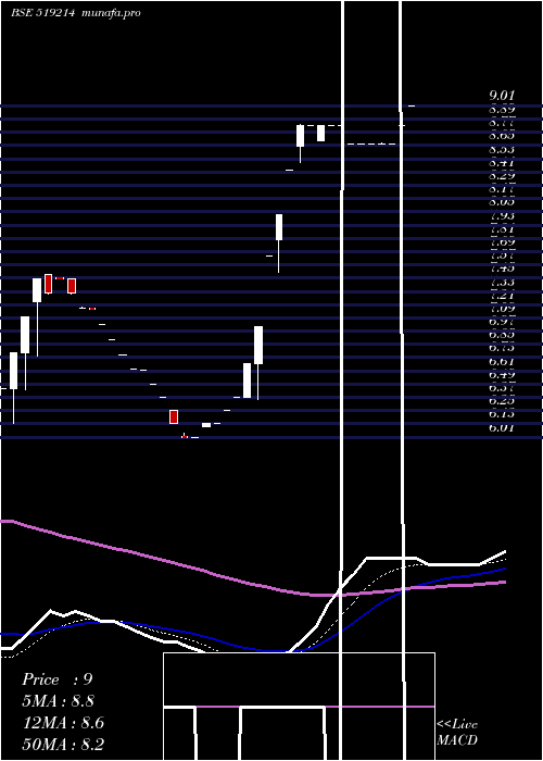 Daily chart WilliamFin