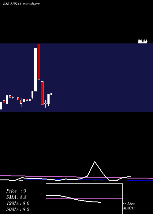 monthly chart WilliamFin