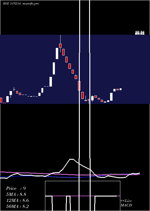 weekly chart WilliamFin