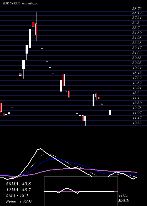  Daily chart AjantaSoya