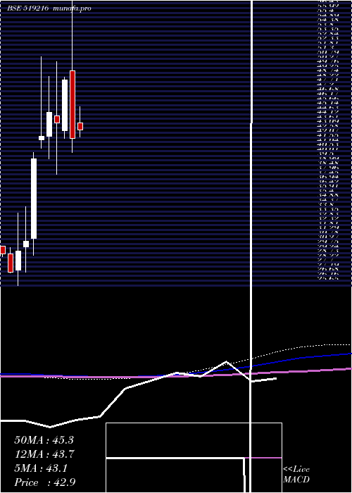  monthly chart AjantaSoya