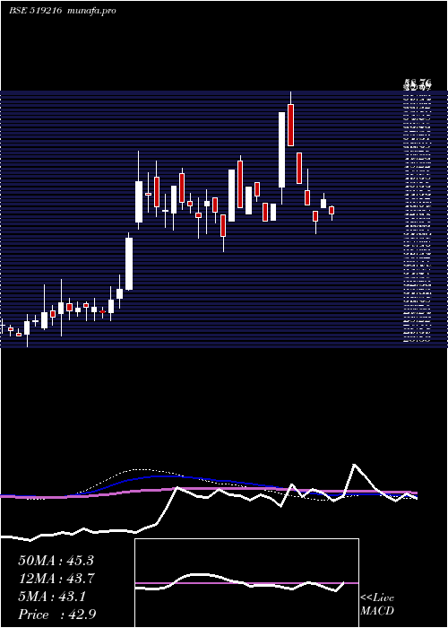  weekly chart AjantaSoya