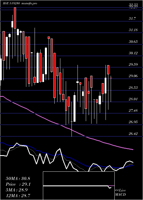 Daily chart Richirich