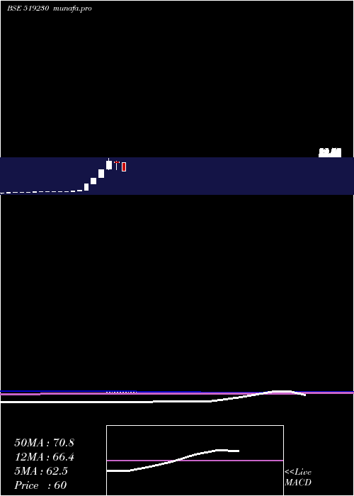  monthly chart Richirich