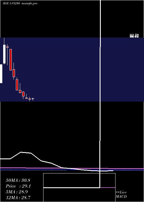 monthly chart Richirich