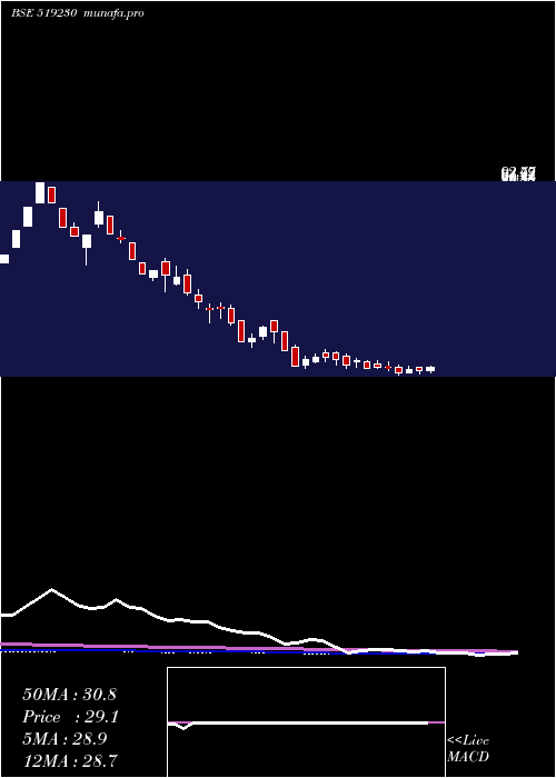 weekly chart Richirich