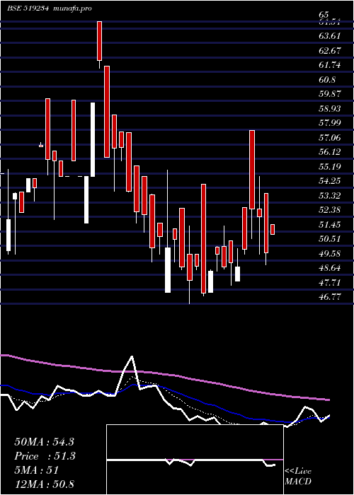 Daily chart Siel