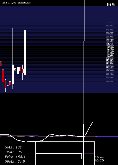  monthly chart Siel