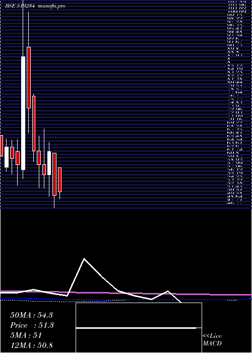 monthly chart Siel