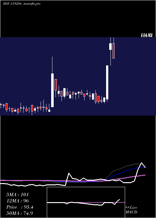  weekly chart Siel