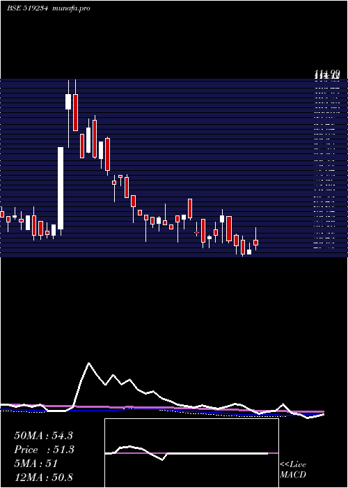 weekly chart Siel