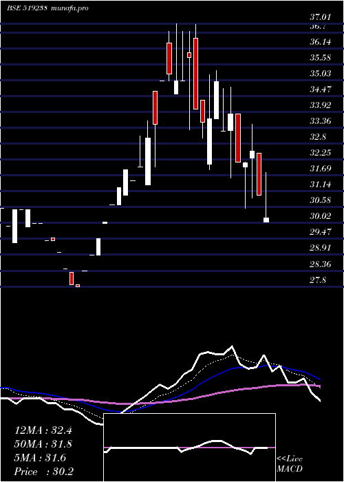 Daily chart SaptarishiA