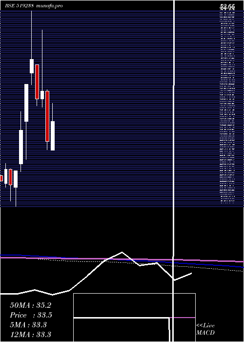  monthly chart SaptarishiA