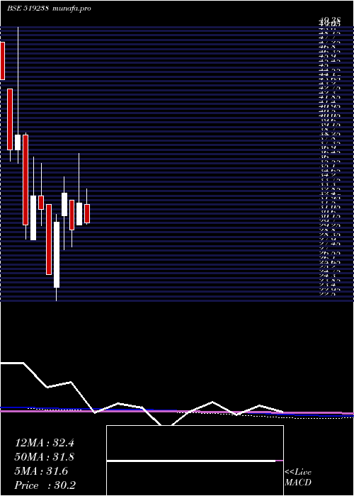monthly chart SaptarishiA