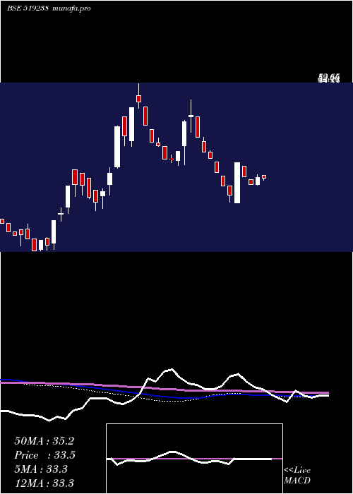  weekly chart SaptarishiA