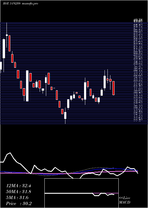 weekly chart SaptarishiA