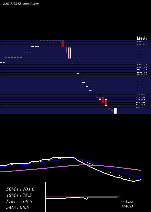  Daily chart SardaProt