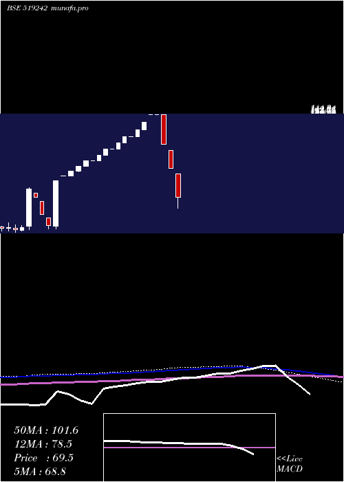 monthly chart SardaProt