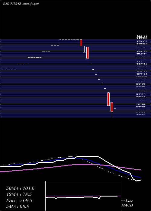  weekly chart SardaProt