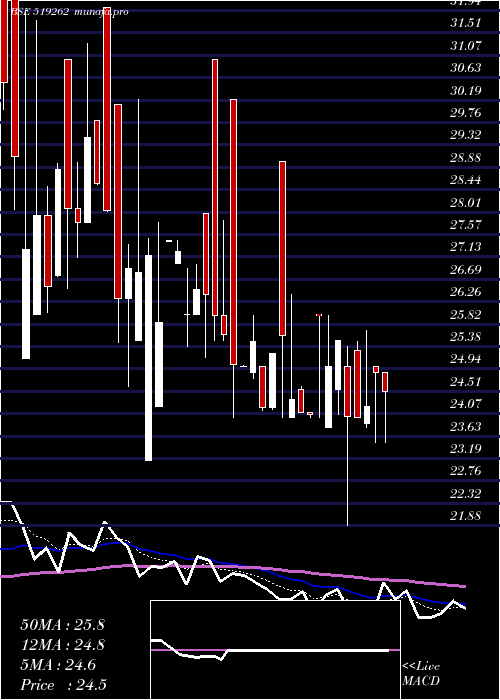  Daily chart PrimaAgro