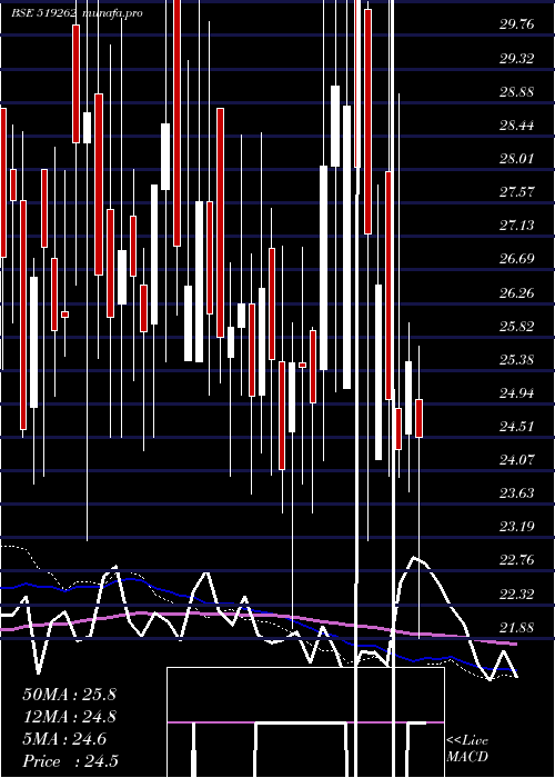  weekly chart PrimaAgro