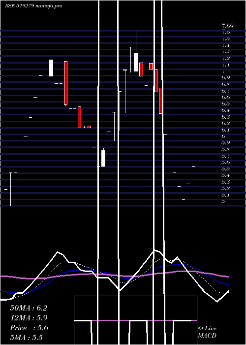 Daily chart MadhurInd