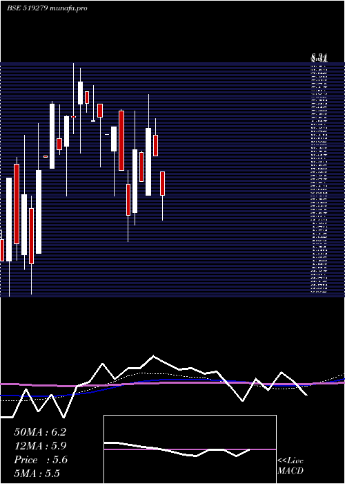 monthly chart MadhurInd