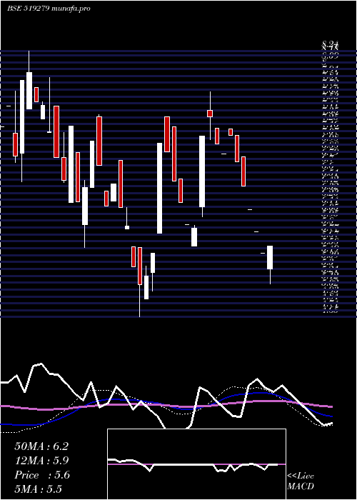 weekly chart MadhurInd