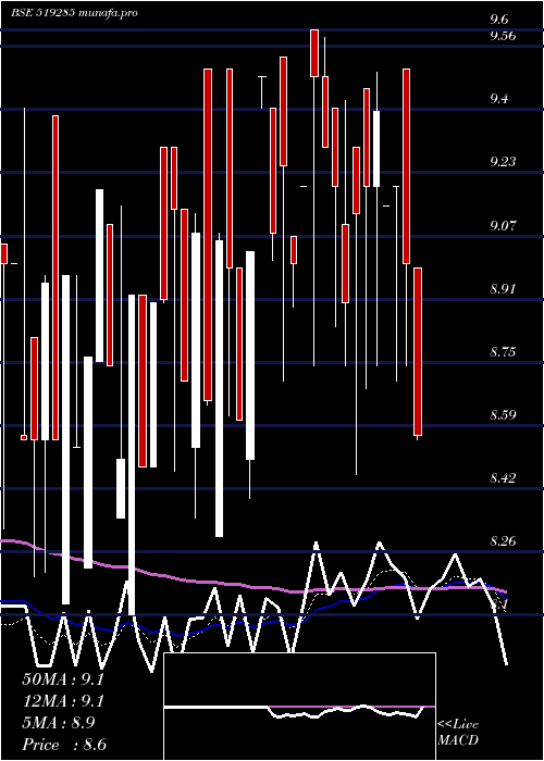  Daily chart TaraiFoods