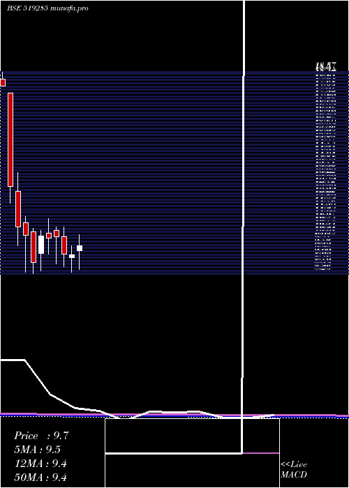  monthly chart TaraiFoods