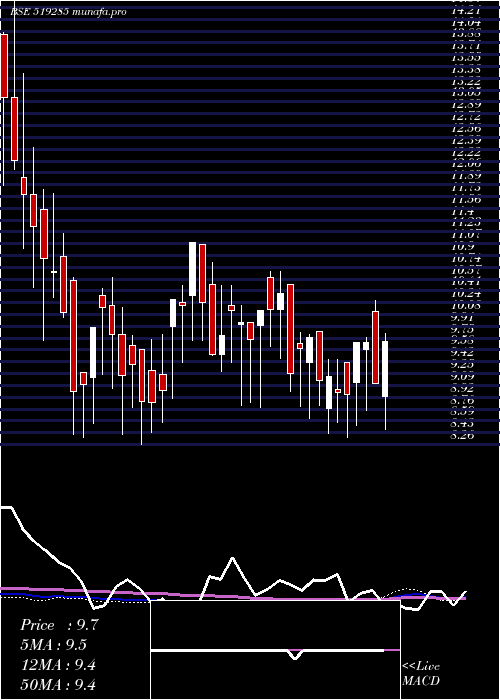  weekly chart TaraiFoods