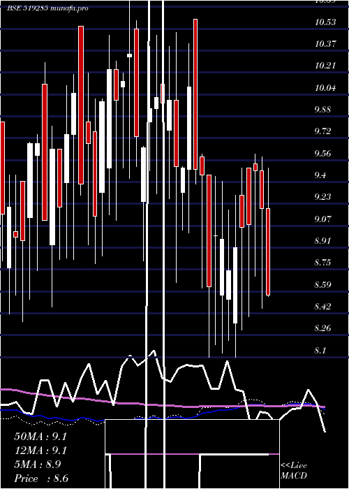 weekly chart TaraiFoods