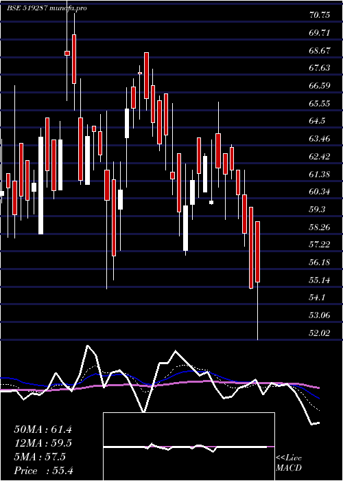  Daily chart ModernDairi