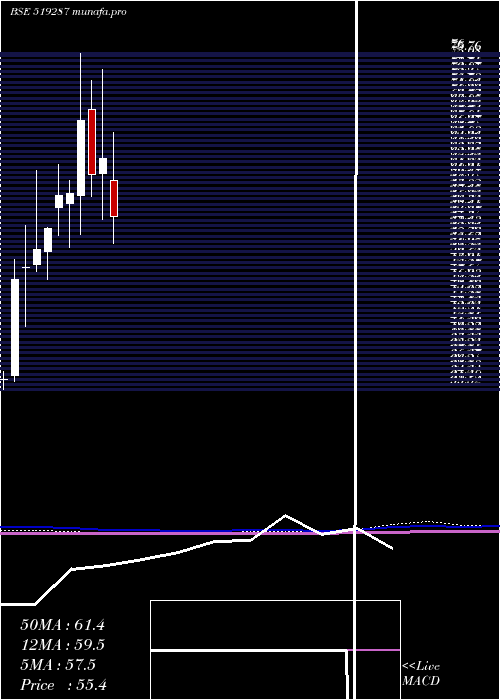  monthly chart ModernDairi