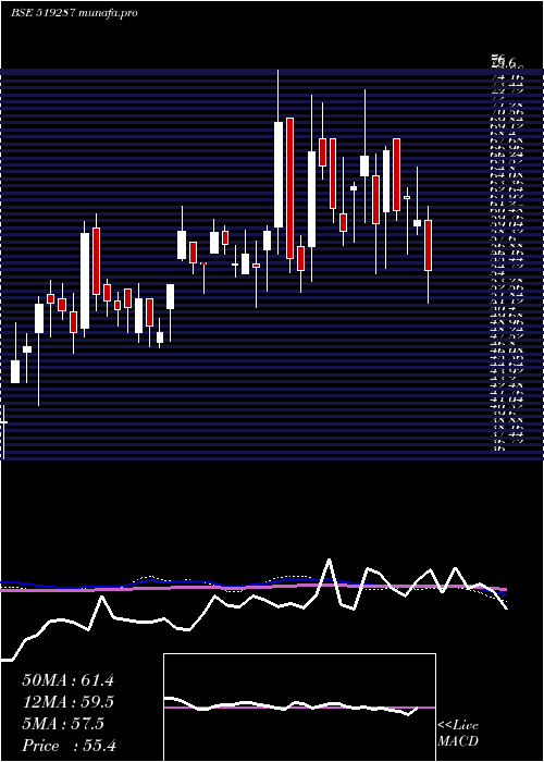  weekly chart ModernDairi