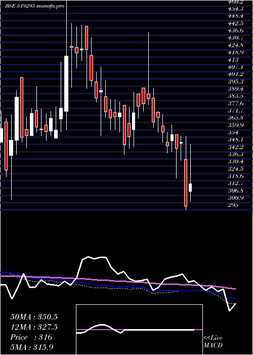  weekly chart BambinoAgro