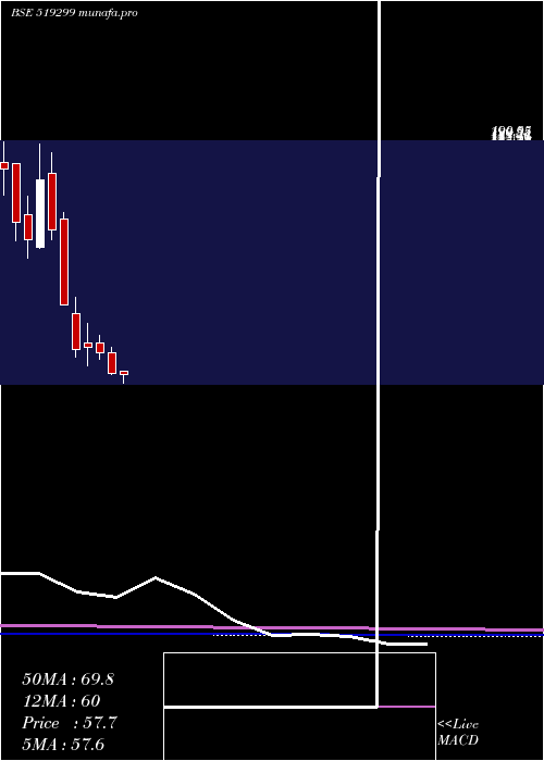  monthly chart PrimeInds