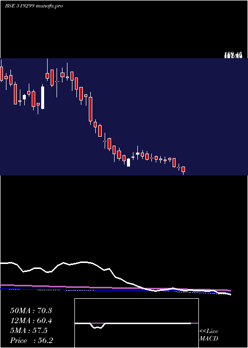  weekly chart PrimeInds