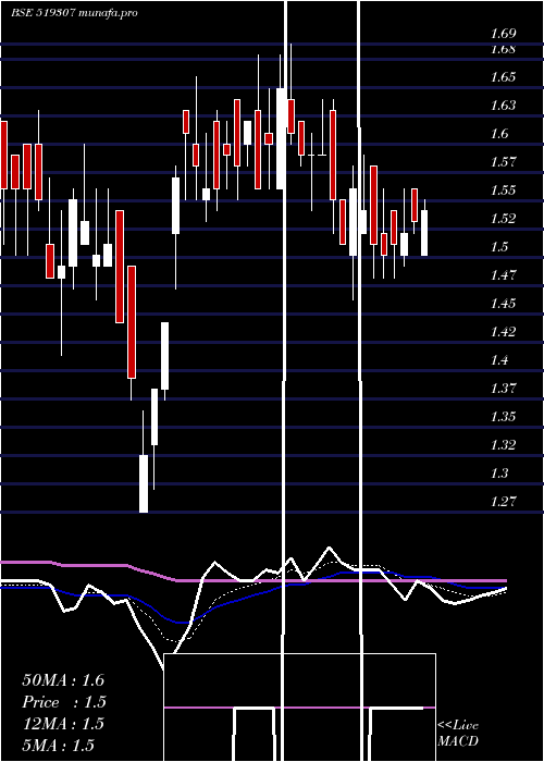 Daily chart VikasWsp