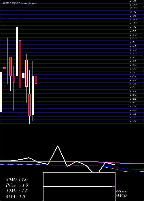 monthly chart VikasWsp